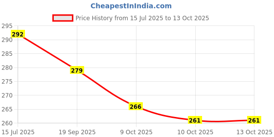 flipkart.com vagary Front, Rear LED Indicator Light for Suzuki Gixxer vagary Price History Graph from 15 Jul 2025 to 13 Oct 2025