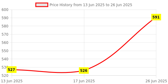 flipkart.com simtac Front, Rear LED Indicator Light for TVS Apache 4V 160 /200, Apache 4V 160 /200 ( BS6 ) simtac Price History Graph from 13 Jun 2025 to 26 Jun 2025