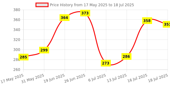 flipkart.com vagary Front, Rear LED Indicator Light for TVS Apache RTR 160 vagary Price History Graph from 17 May 2025 to 16 Jul 2025