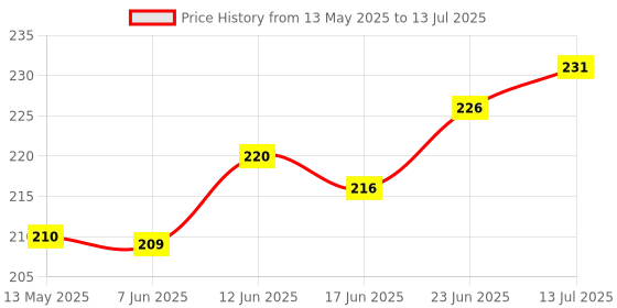 flipkart.com qz device Front, Rear LED Indicator Light for TVS Apache RTR 160, Universal For Bike qz device Price History Graph from 13 May 2025 to 13 Jul 2025