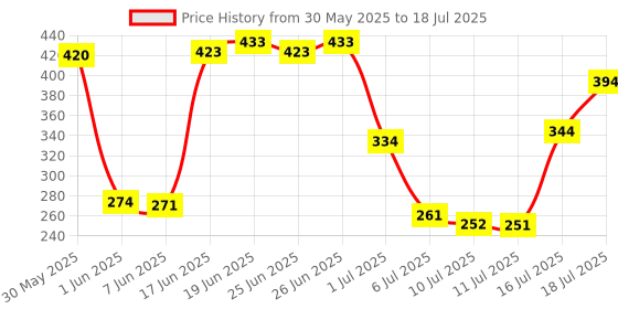 flipkart.com vagary Front, Rear LED Indicator Light for TVS Universal For Bike vagary Price History Graph from 30 May 2025 to 16 Jul 2025