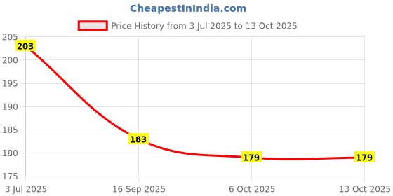 flipkart.com vagary Front, Rear LED Indicator Light for TVS Universal For Bike vagary Price History Graph from 3 Jul 2025 to 13 Oct 2025