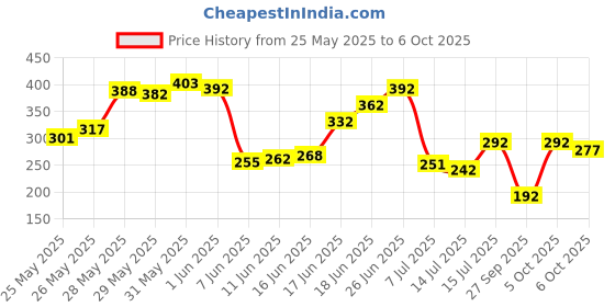 flipkart.com autopowerz Front, Rear LED Indicator Light for Universal For Bike Universal For Bike autopowerz Price History Graph from 25 May 2025 to 6 Oct 2025