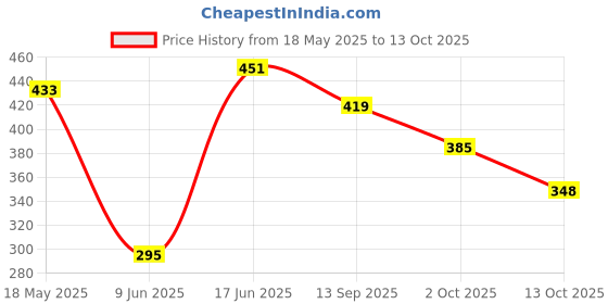 flipkart.com acube mart Front, Rear LED Indicator Light for Universal For Bike Universal For Bike acube mart Price History Graph from 18 May 2025 to 13 Oct 2025
