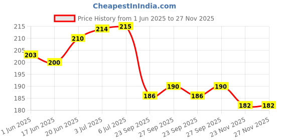 flipkart.com ramanta Front, Rear LED Indicator Light for Universal For Bike Universal For Bike ramanta Price History Graph from 1 Jun 2025 to 26 Nov 2025