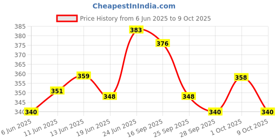 flipkart.com ramanta Front, Rear LED Indicator Light for Universal For Bike Universal For Bike ramanta Price History Graph from 6 Jun 2025 to 9 Oct 2025