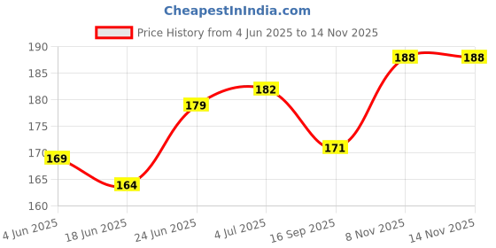 flipkart.com kromtec Front, Rear LED Indicator Light for Universal For Bike Universal For Bike kromtec Price History Graph from 4 Jun 2025 to 14 Nov 2025
