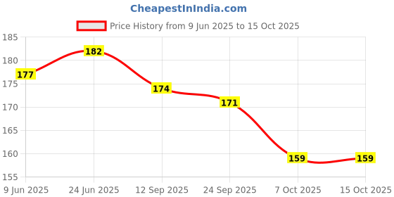 flipkart.com otoroys Front, Rear LED Indicator Light for Universal For Bike Universal For Bike otoroys Price History Graph from 9 Jun 2025 to 15 Oct 2025