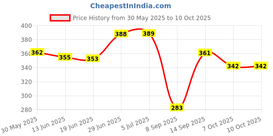 flipkart.com ramanta Front, Rear LED Indicator Light for Universal For Bike Universal For Bike ramanta Price History Graph from 30 May 2025 to 10 Oct 2025