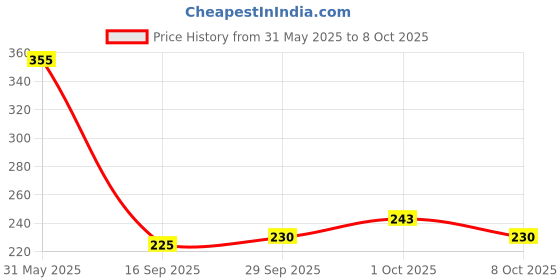 flipkart.com autopowerz Front, Rear LED Indicator Light for Universal For Bike Universal For Bike autopowerz Price History Graph from 31 May 2025 to 8 Oct 2025