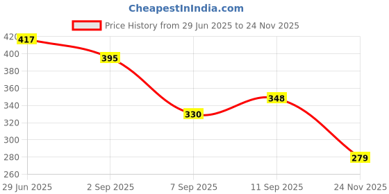 flipkart.com brxr Front, Rear LED Indicator Light for Universal For Bike Universal For Bike brxr Price History Graph from 29 Jun 2025 to 24 Nov 2025
