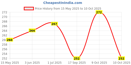 flipkart.com qz device Front, Rear LED Indicator Light for Yamaha FZ qz device Price History Graph from 15 May 2025 to 10 Oct 2025