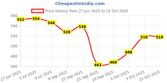 flipkart.com moto genius Front, Rear LED Indicator Light for Yamaha FZ, R15, MT15 ( BS4 + BS6 ), Ray Z moto genius Price History Graph from 27 Jun 2025 to 15 Oct 2025