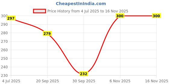 flipkart.com shopland Front, Rear LED Indicator Light for Yamaha MT15 ( BS4 + BS6 ) shopland Price History Graph from 4 Jul 2025 to 16 Nov 2025