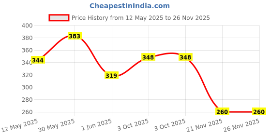 flipkart.com vagary Front, Rear LED Indicator Light for Yamaha R15 V4 vagary Price History Graph from 12 May 2025 to 21 Nov 2025