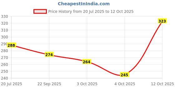 flipkart.com vagary Front, Rear LED Indicator Light for Yamaha R15 V4 vagary Price History Graph from 20 Jul 2025 to 12 Oct 2025