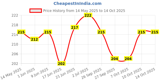 flipkart.com ramanta Front, Rear, Side Flasher Indicator Light for Bajaj, Bullet, Hero, Honda, Jawa, KTM, Kawasaki, Mahindra, Royal Enfield, Suzuki, TVS, Yamaha Universal For Bike ramanta Price History Graph from 14 May 2025 to 14 Oct 2025