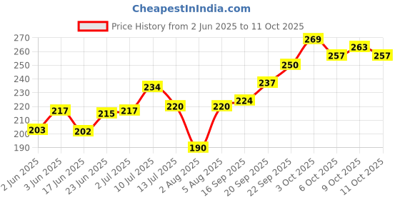 flipkart.com skp Front, Rear, Side Flasher Indicator Light for Bajaj Platina, Platina 100, Platina 125 skp Price History Graph from 2 Jun 2025 to 9 Oct 2025
