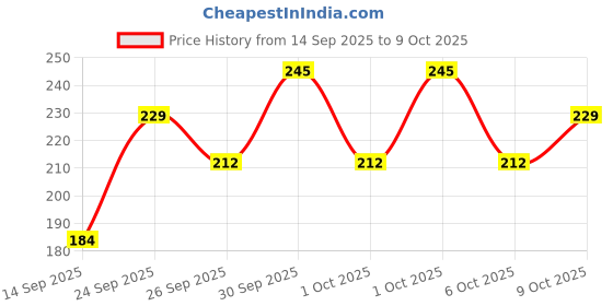 flipkart.com croxiv Front, Rear, Side Flasher Indicator Light for Hero, Honda, KTM, Royal Enfield Universal For Bike croxiv Price History Graph from 14 Sep 2025 to 9 Oct 2025