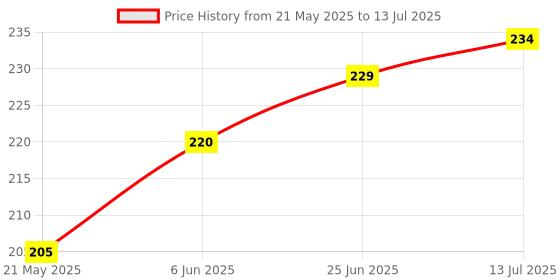 flipkart.com Front, Rear, Side Flasher Indicator Light for Hero Splendor Plus, Splendor Pro, Splendor pro classic splendor Price History Graph from 21 May 2025 to 13 Jul 2025