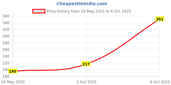 flipkart.com skp Front, Rear, Side Flasher Indicator Light for Hero Splendor, Splendor Plus, Splendor Pro skp Price History Graph from 19 May 2025 to 6 Oct 2025
