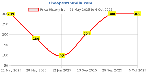 flipkart.com Front, Rear, Side Flasher Indicator Light for Hero Splendor, Splendor Plus, Splendor Pro splendor Price History Graph from 21 May 2025 to 6 Oct 2025
