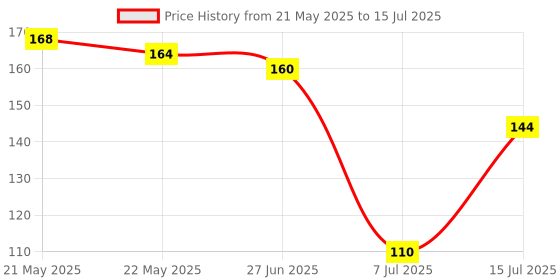 flipkart.com croxiv Front, Rear, Side Flasher Indicator Light for Honda, Hero, Royal Enfield, Bullet, TVS, KTM, Universal For Bike Universal For Bike croxiv Price History Graph from 21 May 2025 to 15 Jul 2025