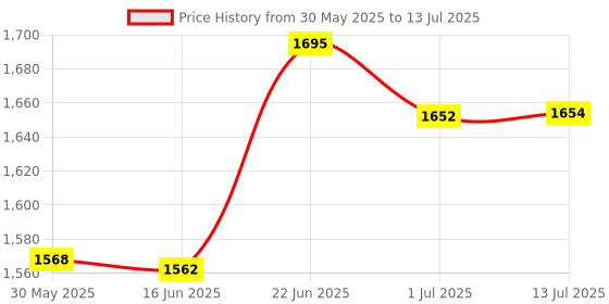 flipkart.com pa Front, Rear, Side Flasher Indicator Light for Royal Enfield pa Price History Graph from 30 May 2025 to 13 Jul 2025