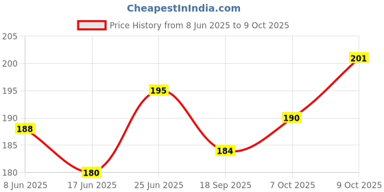 flipkart.com croxiv Front, Rear, Side Flasher Indicator Light for TVS, Hero, Honda, KTM, Royal Enfield Universal For Bike croxiv Price History Graph from 8 Jun 2025 to 7 Oct 2025