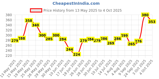 flipkart.com amiride Front, Rear, Side Flasher Indicator Light for Universal For Bike Universal For Bike amiride Price History Graph from 13 May 2025 to 4 Oct 2025