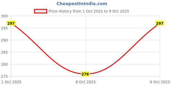 flipkart.com y retail Front, Rear, Side Halogen Indicator Light for Bajaj Pulsar 200NS y retail Price History Graph from 1 Oct 2025 to 9 Oct 2025