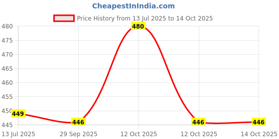 flipkart.com ta Front, Rear, Side Halogen Indicator Light for Hero, Honda Passion, Passion Plus, Passion Pro, Passion X Pro, Passion XPRO ta Price History Graph from 13 Jul 2025 to 14 Oct 2025