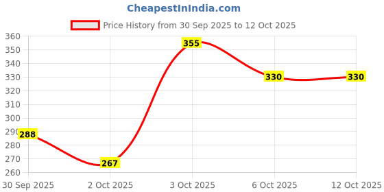 flipkart.com nipun auto Front, Rear, Side Halogen Indicator Light for Yamaha FZ, FZ S, FZ 25, FZ16 nipun auto Price History Graph from 30 Sep 2025 to 12 Oct 2025