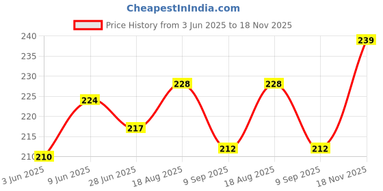 flipkart.com splendor Front, Rear, Side Incandescent Indicator Light for Bajaj Platina, Platina 100, Platina 125 splendor Price History Graph from 3 Jun 2025 to 18 Nov 2025