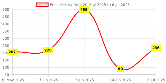 flipkart.com skp Front, Rear, Side Incandescent Indicator Light for Hero HF Deluxe, CD deluxe, Glamour FI, Splender iSMART skp Price History Graph from 20 May 2025 to 6 Jul 2025