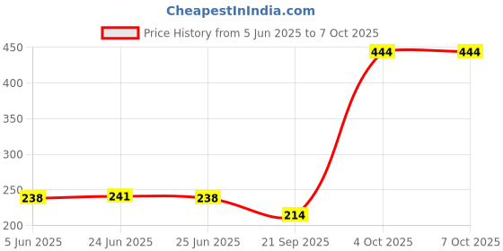 flipkart.com skp Front, Rear, Side Incandescent Indicator Light for Hero Splender iSMART, HF Deluxe, HF Dawn, CD deluxe, Glamour FI skp Price History Graph from 5 Jun 2025 to 6 Oct 2025