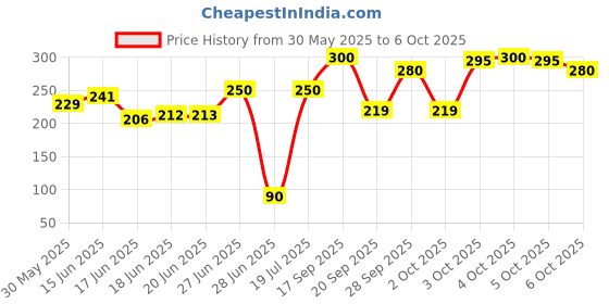 flipkart.com Front, Rear, Side Incandescent Indicator Light for Hero Splendor, Splendor Plus, Splendor Pro splendor Price History Graph from 30 May 2025 to 5 Oct 2025
