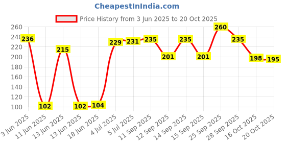 flipkart.com Front, Rear, Side Incandescent Indicator Light for Hero Splendor, Splendor Plus, Splendor Pro, Splendor pro classic splendor Price History Graph from 3 Jun 2025 to 18 Oct 2025