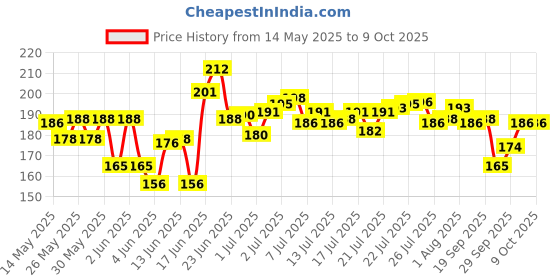 flipkart.com autofledge Front, Rear, Side LED Indicator Light for Bajaj, Bullet, Datsun, Hero, Honda, KTM, Kawasaki, Royal Enfield, TVS, Universal For Bike, Yamaha 3 Series, 4 Series, 5 Series, 6 Series autofledge Price History Graph from 14 May 2025 to 8 Oct 2025