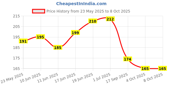 flipkart.com autofledge Front, Rear, Side LED Indicator Light for Bajaj, Bullet, Datsun, Hero, Honda, KTM, Kawasaki, Royal Enfield, TVS, Universal For Bike, Yamaha 3 Series, 4 Series, 5 Series, 6 Series autofledge Price History Graph from 23 May 2025 to 8 Oct 2025