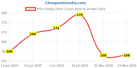 flipkart.com autofledge Front, Rear, Side LED Indicator Light for Bajaj, Bullet, Datsun, Hero, Honda, KTM, Kawasaki, Royal Enfield, TVS, Universal For Bike, Yamaha 3 Series, 4 Series, 5 Series, 6 Series autofledge Price History Graph from 13 Jun 2025 to 24 Nov 2025