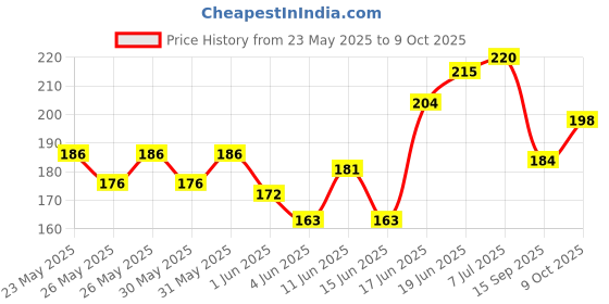flipkart.com autofledge Front, Rear, Side LED Indicator Light for Bajaj, Bullet, Datsun, Hero, Honda, KTM, Kawasaki, Royal Enfield, TVS, Universal For Bike, Yamaha 3 Series, 4 Series, 5 Series, 6 Series autofledge Price History Graph from 23 May 2025 to 9 Oct 2025