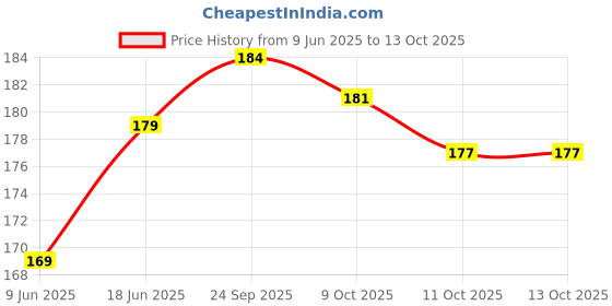 flipkart.com autofledge Front, Rear, Side LED Indicator Light for Bajaj, Bullet, Datsun, Hero, Honda, KTM, Kawasaki, Royal Enfield, TVS, Universal For Bike, Yamaha 3 Series, 4 Series, 5 Series, 6 Series autofledge Price History Graph from 9 Jun 2025 to 13 Oct 2025