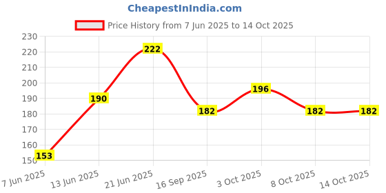 flipkart.com autofledge Front, Rear, Side LED Indicator Light for Bajaj, Bullet, Datsun, Hero, Honda, KTM, Kawasaki, Royal Enfield, TVS, Universal For Bike, Yamaha 3 Series, 4 Series, 5 Series, 6 Series autofledge Price History Graph from 7 Jun 2025 to 13 Oct 2025