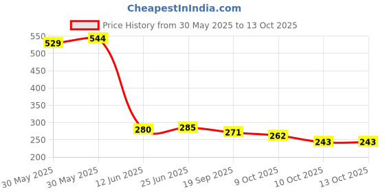 flipkart.com autofledge Front, Rear, Side LED Indicator Light for Bajaj, Bullet, Datsun, Hero, Honda, KTM, Kawasaki, Royal Enfield, TVS, Universal For Bike, Yamaha 3 Series, 4 Series, 5 Series, 6 Series autofledge Price History Graph from 30 May 2025 to 13 Oct 2025