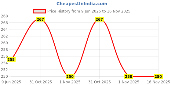 flipkart.com autofledge Front, Rear, Side LED Indicator Light for Bajaj, Bullet, Datsun, Hero, Honda, KTM, Kawasaki, Royal Enfield, TVS, Universal For Bike, Yamaha 3 Series, 4 Series, 5 Series, 6 Series autofledge Price History Graph from 9 Jun 2025 to 16 Nov 2025