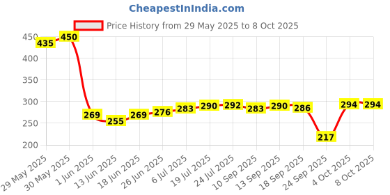 flipkart.com autofledge Front, Rear, Side LED Indicator Light for Bajaj, Bullet, Datsun, Hero, Honda, KTM, Kawasaki, Royal Enfield, TVS, Universal For Bike, Yamaha 3 Series, 4 Series, 5 Series, 6 Series autofledge Price History Graph from 29 May 2025 to 7 Oct 2025
