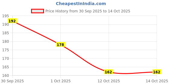 flipkart.com autofledge Front, Rear, Side LED Indicator Light for Bajaj, Bullet, Datsun, Hero, Honda, KTM, Kawasaki, Royal Enfield, TVS, Universal For Bike, Yamaha 3 Series, 4 Series, 5 Series, 6 Series autofledge Price History Graph from 30 Sep 2025 to 13 Oct 2025