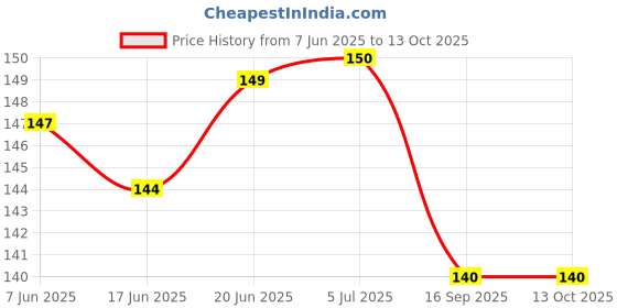 flipkart.com sowme Front, Rear, Side LED Indicator Light for Bajaj, Hero, Honda, TVS, Yamaha, Royal Enfield, Universal For Bike, KTM, Bullet Universal For Bike, 6 Series, 7 Series, 5 Series sowme Price History Graph from 7 Jun 2025 to 13 Oct 2025