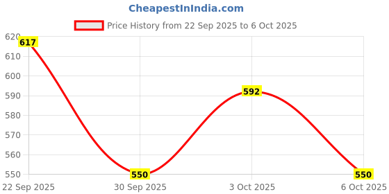 flipkart.com generox Front, Rear, Side LED Indicator Light for Bajaj, KTM Universal For Bike generox Price History Graph from 22 Sep 2025 to 6 Oct 2025